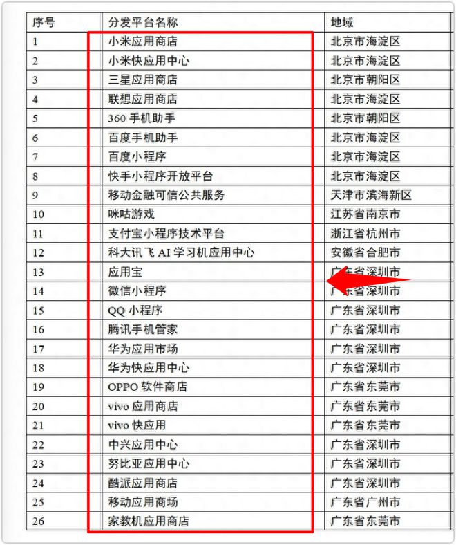 首批应用程序分发平亿博电竞 亿博官网台公布应用生态新起点手机更安全(图5)