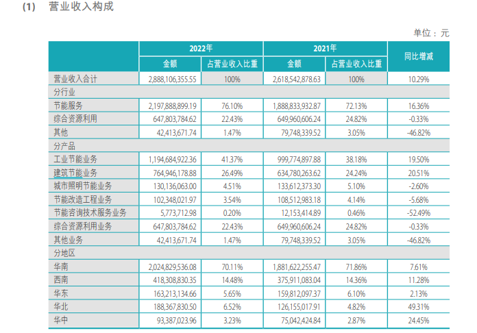 亿博电竞 亿博官网直击业绩说明会丨南网能源：探索向负荷集成商转型 预计建筑节能市场具有较大潜力(图1)