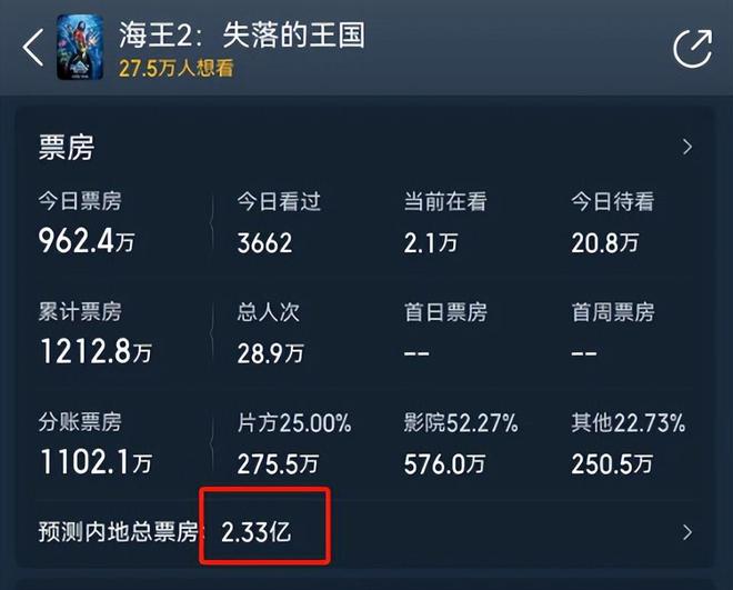 《海王2》口碑出炉观众指控片方刷好评影评人放言票房亿博电竞 亿博官网跳水(图4)