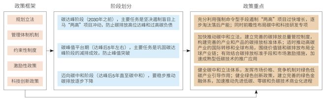 亿博电竞 亿博官网我国现有“双碳”政策框架与技术创新政策分析丨科技支撑“双碳”目标实现(图1)