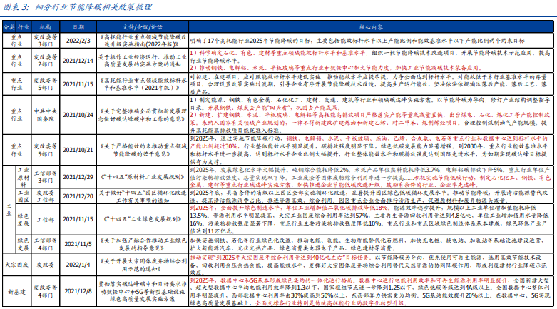 亿博电竞 亿博官网2021-2022年节能降碳相关政策措施汇总梳理(图1)