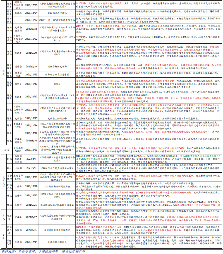 亿博电竞 亿博官网2021-2022年节能降碳相关政策措施汇总梳理(图2)